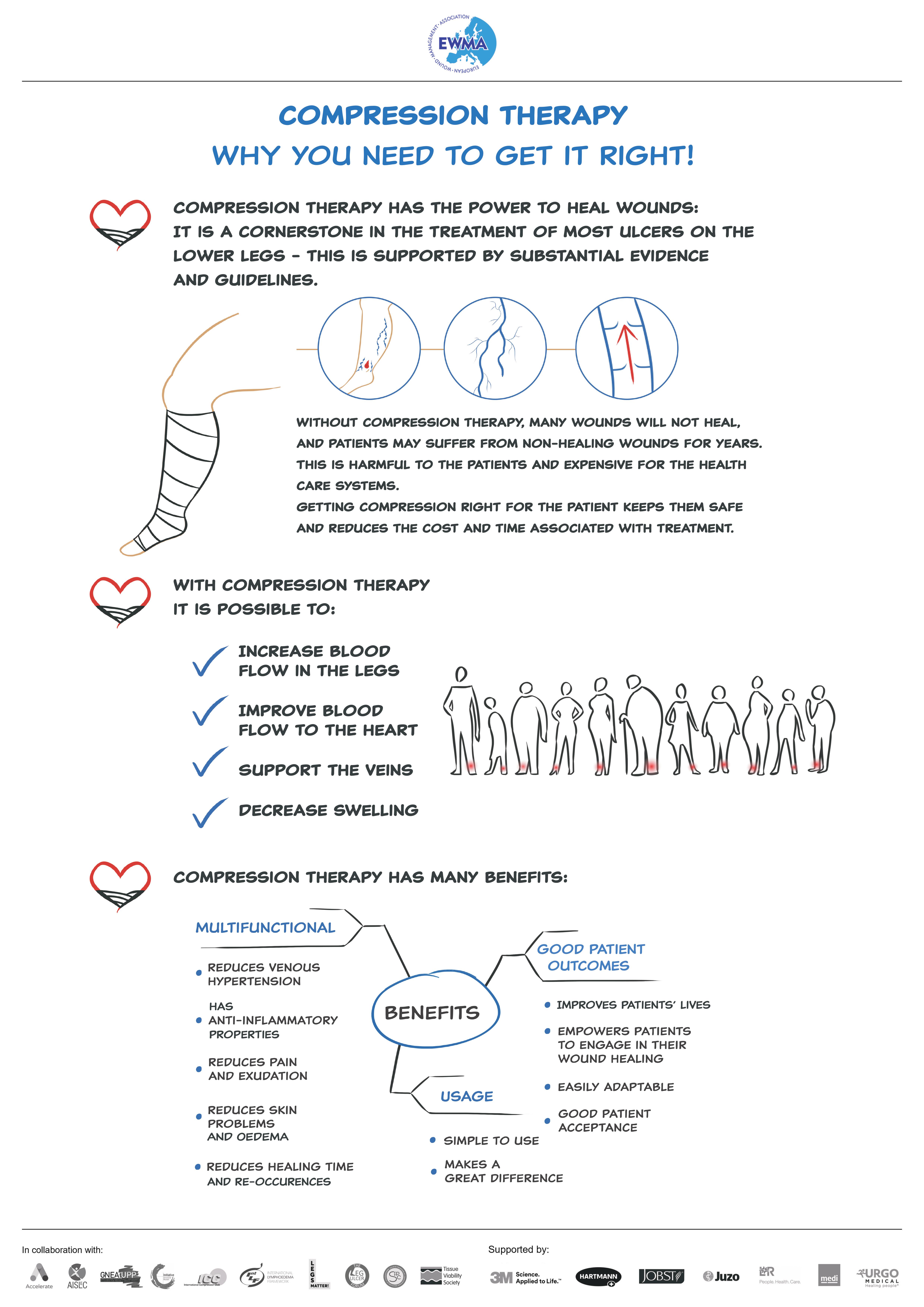 what is wound compression therapy