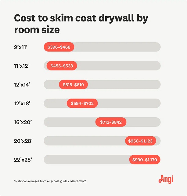 How Much Does Skim Coating Cost A