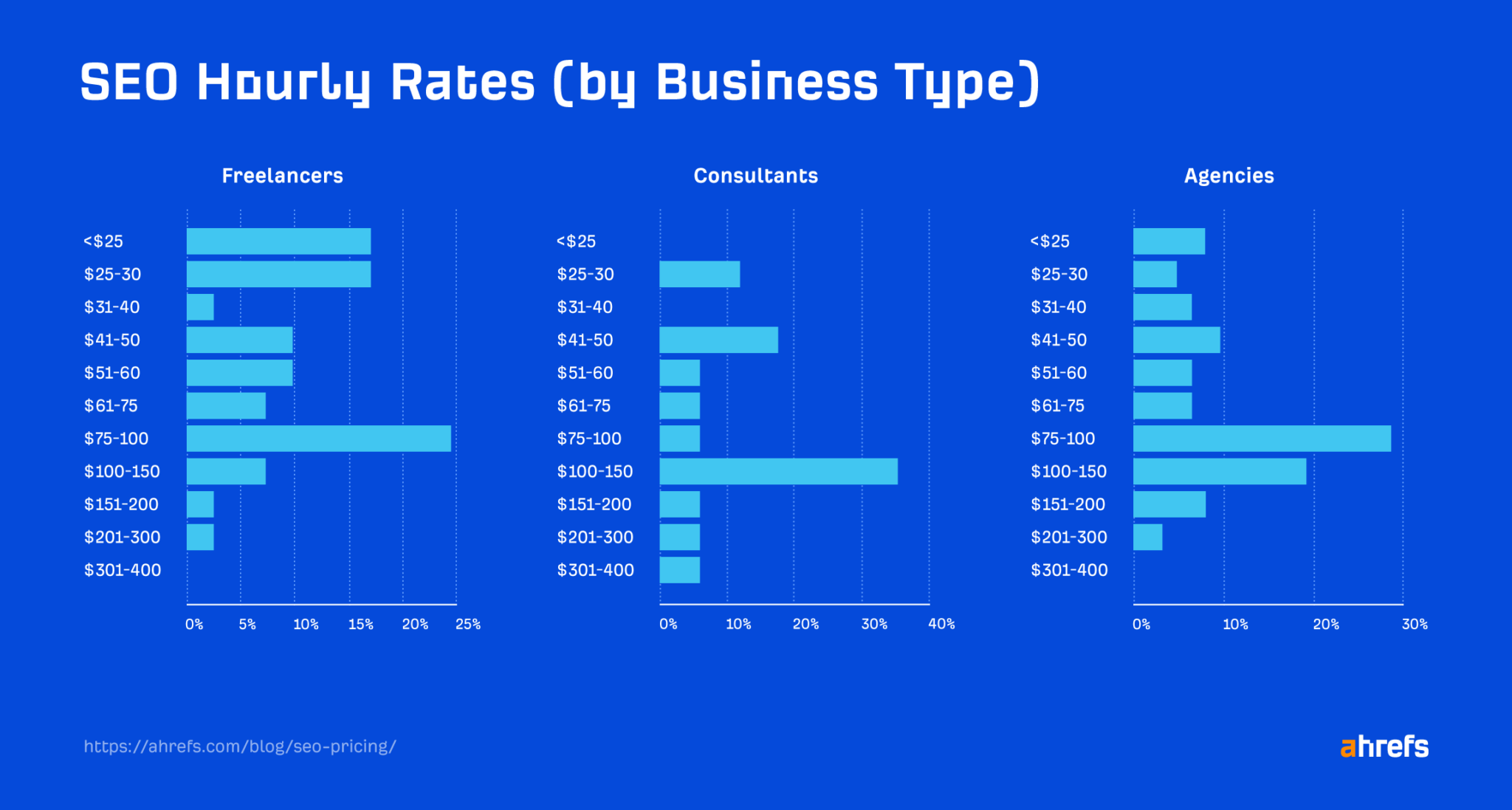 Image showing common SEO hourly rates by business type