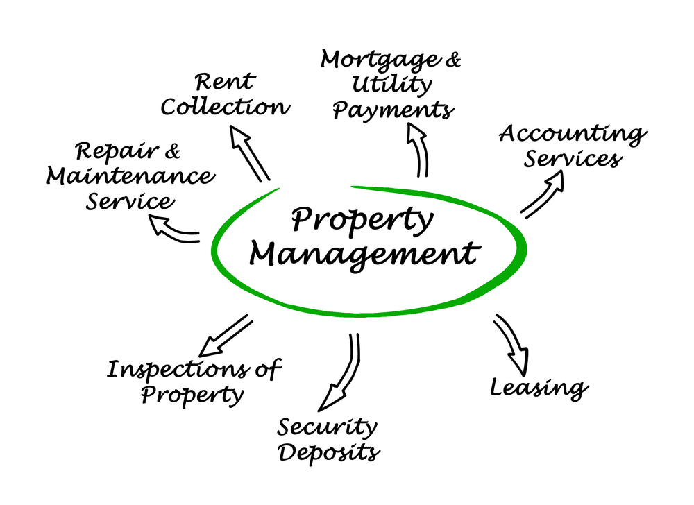 how to start a property management company
