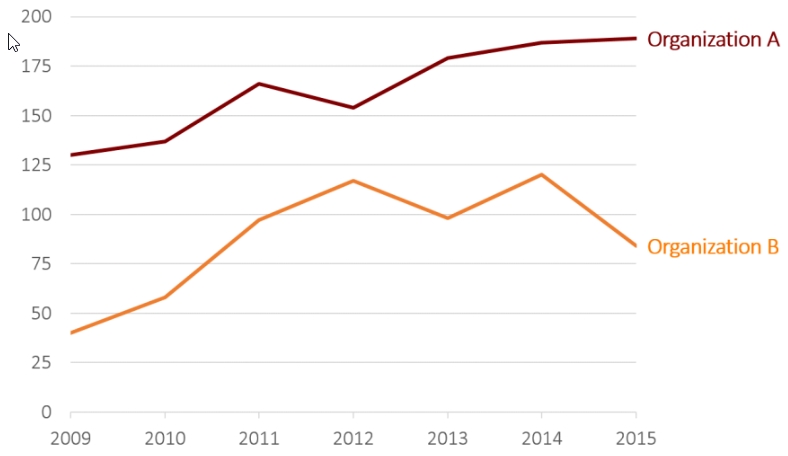 5 Examples of Bad Data Visualization to Avoid | Max Kimball