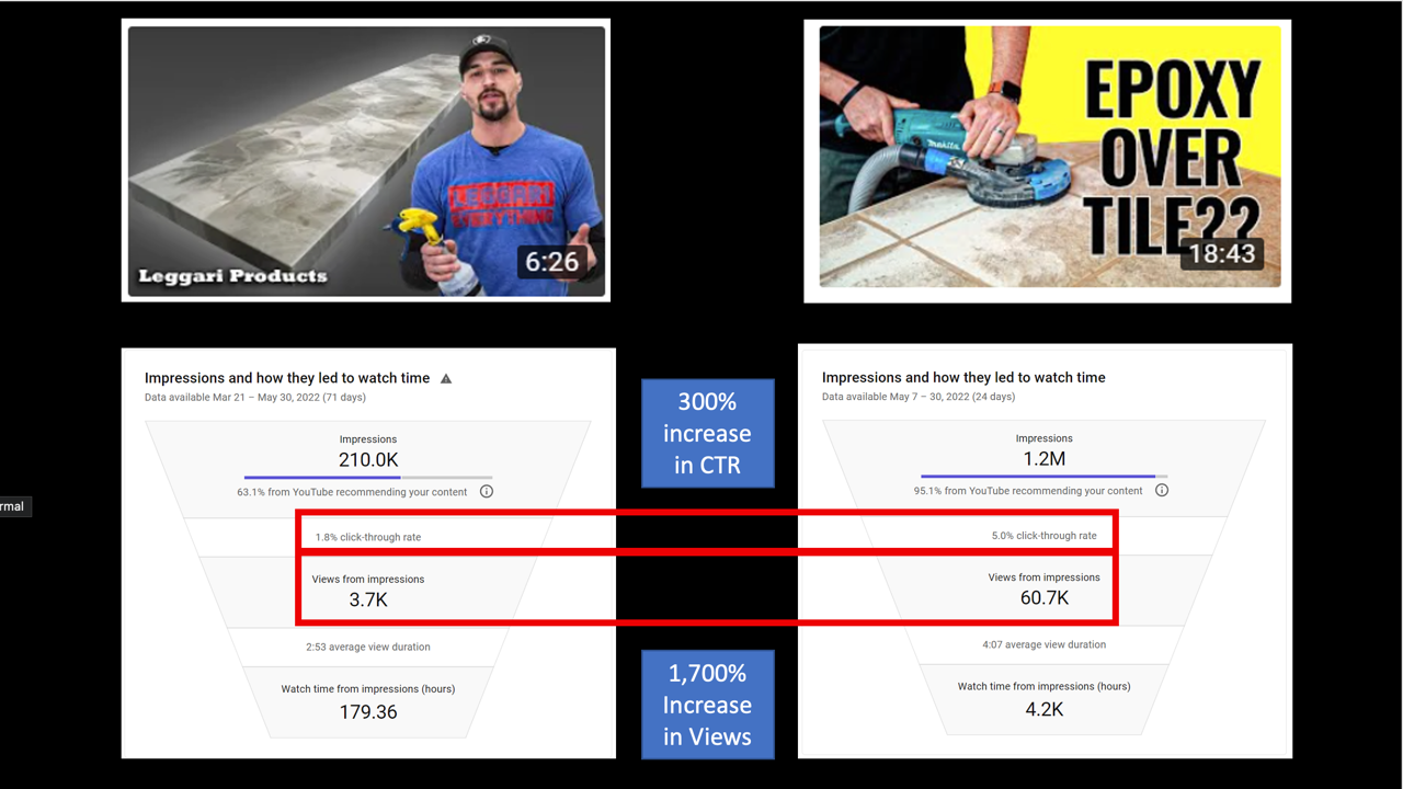 The YouTube Business Blueprint strategy  Increased our clients views from 3.7k to 60.7k on one video