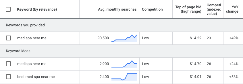 local seo for med spas keyword search volume