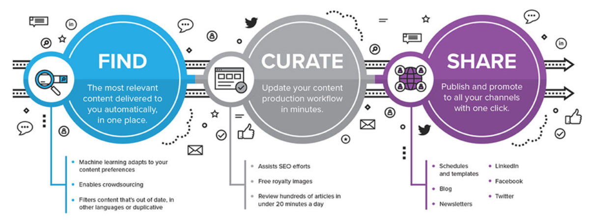 Image result for Content Curation: How to Sift Through the Web's Best infographics