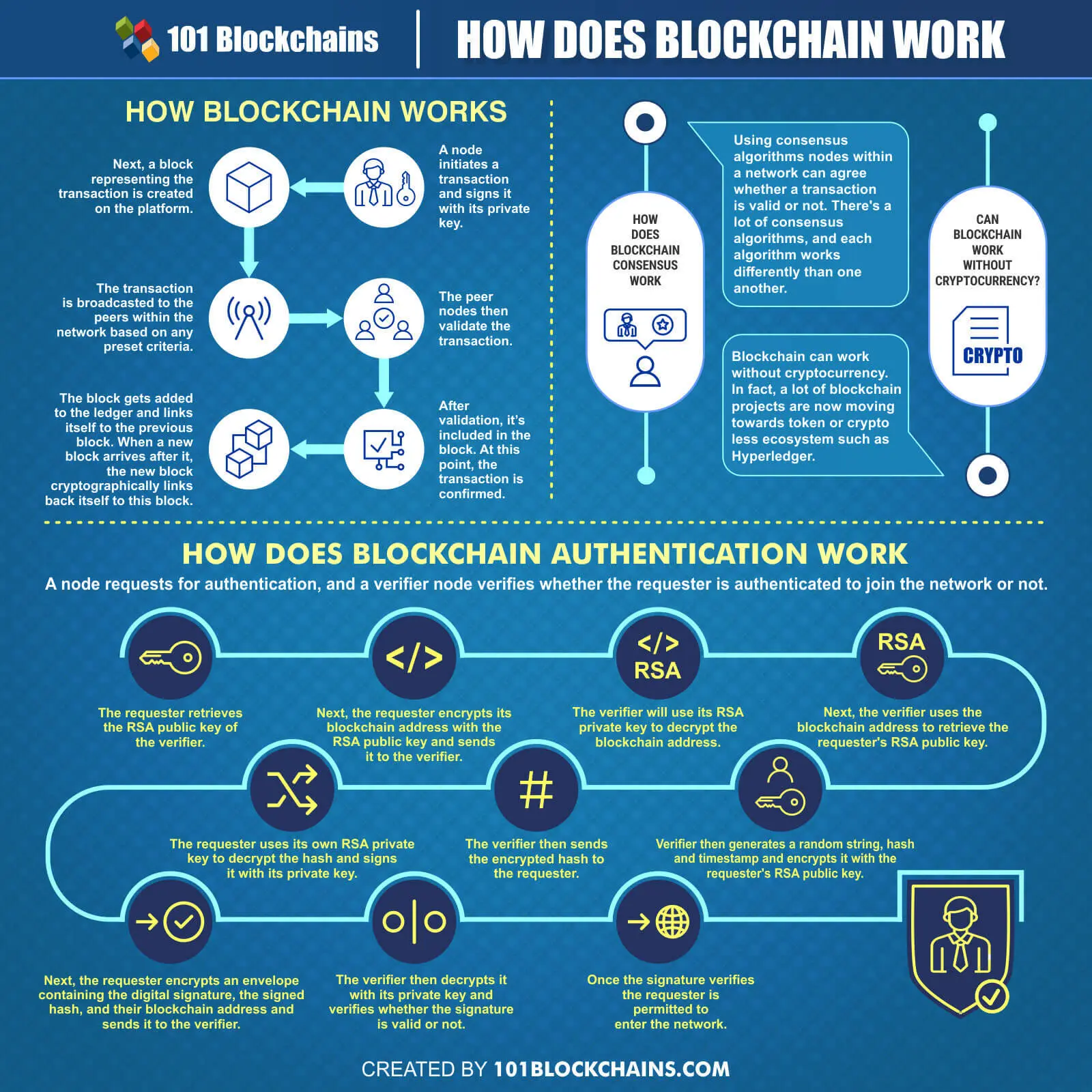 image showing how blockchain works