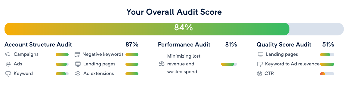PPC Audit Summary Scores in a Table