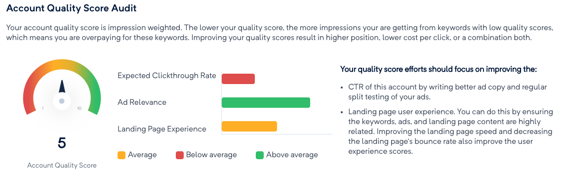 PPC Audit of Quality Score