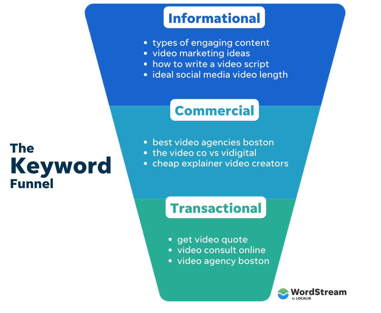 keyword funnel