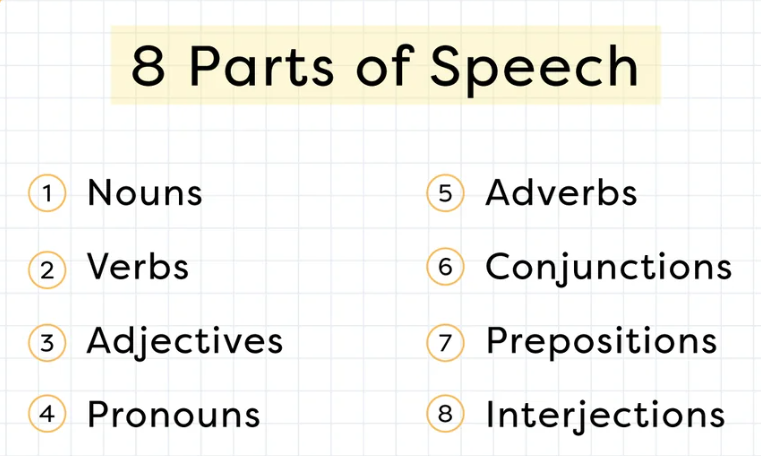 English Grammar Chart, Table Function or Job Noun Thing or person Verb  Action or state Adverb Describe…