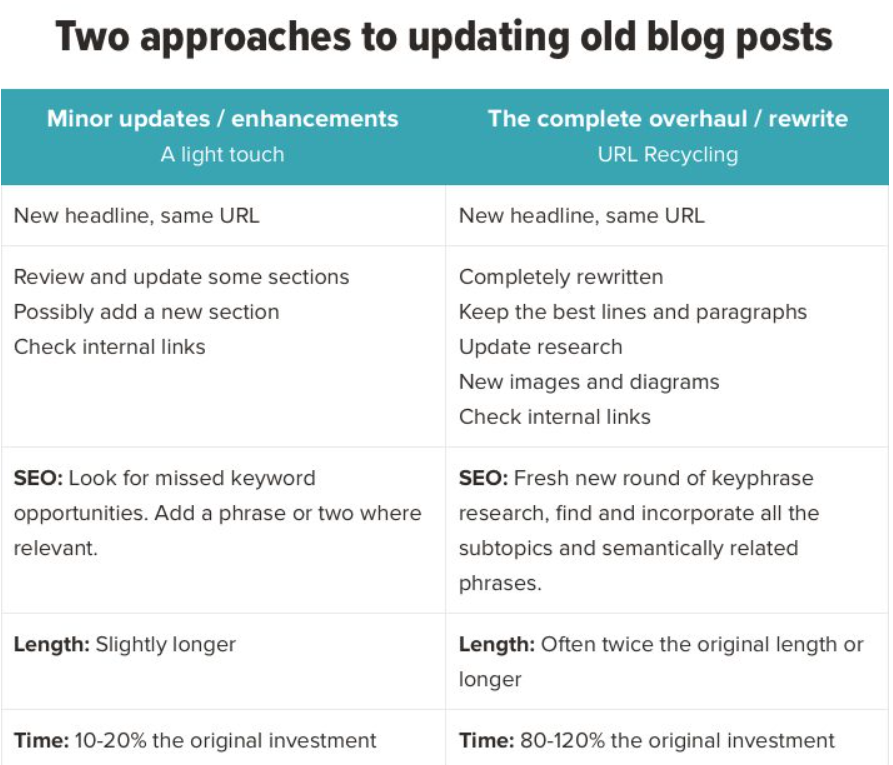 Image result for How to Republish a Blog: Refresh Old Posts for New Traffic infographics