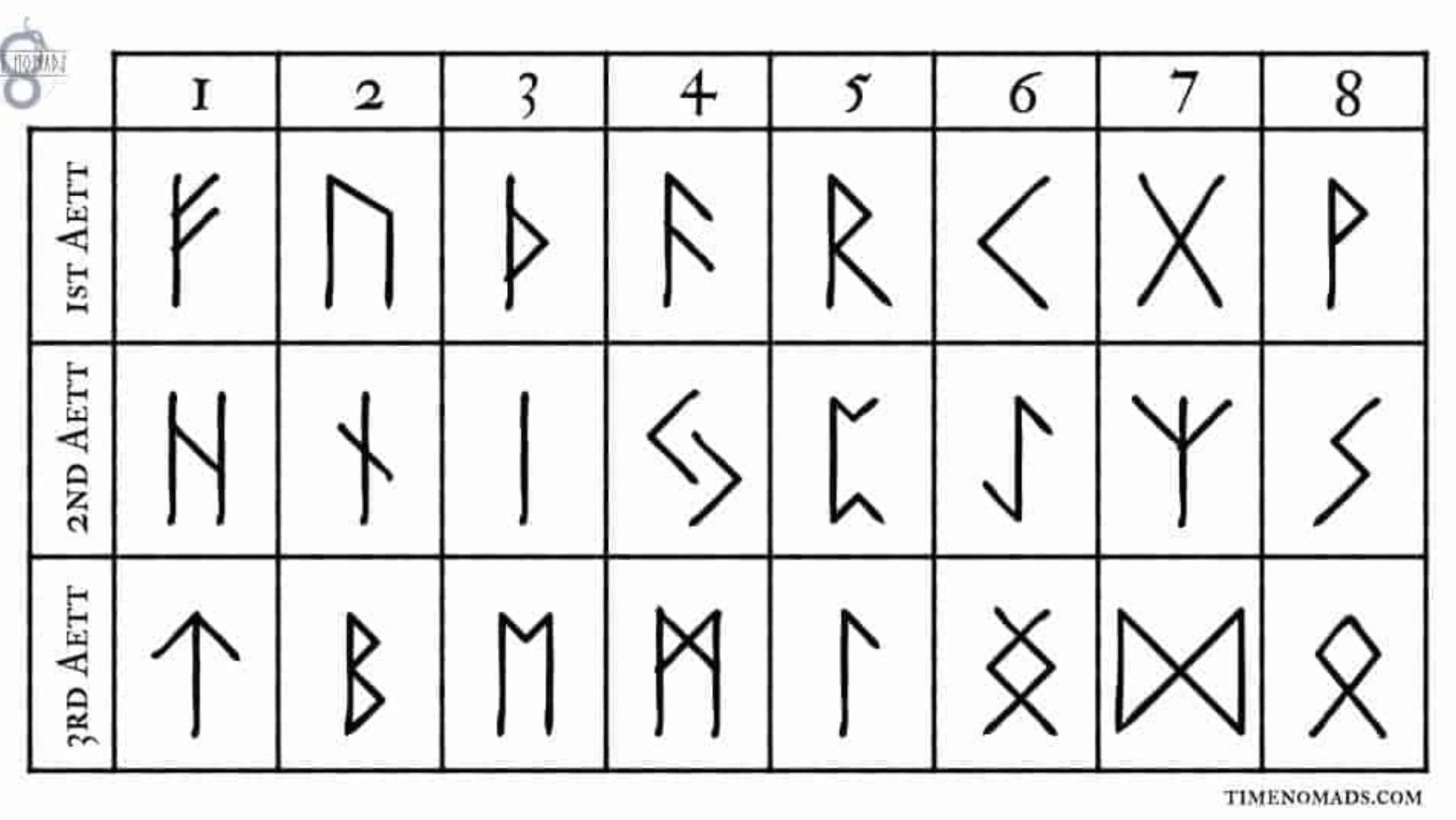 Deciphering the Runic Alphabet, significance of Viking runes