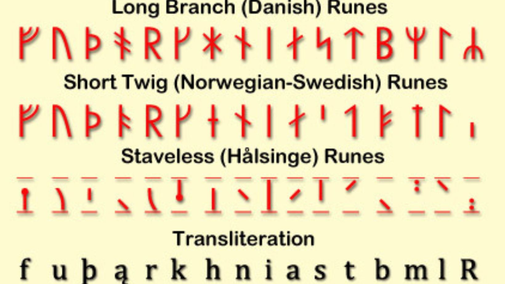 Linguistic Bridge Between Runes and Latin Script, significance of Viking runes