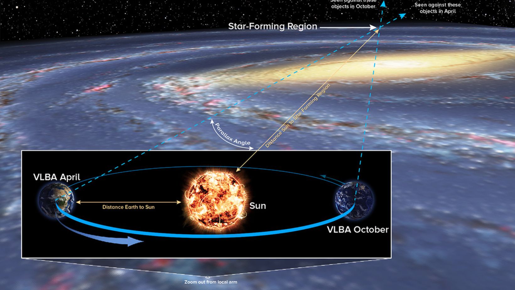 Parallax Method Explained, how Do Astronomers Measure the Distance to Stars