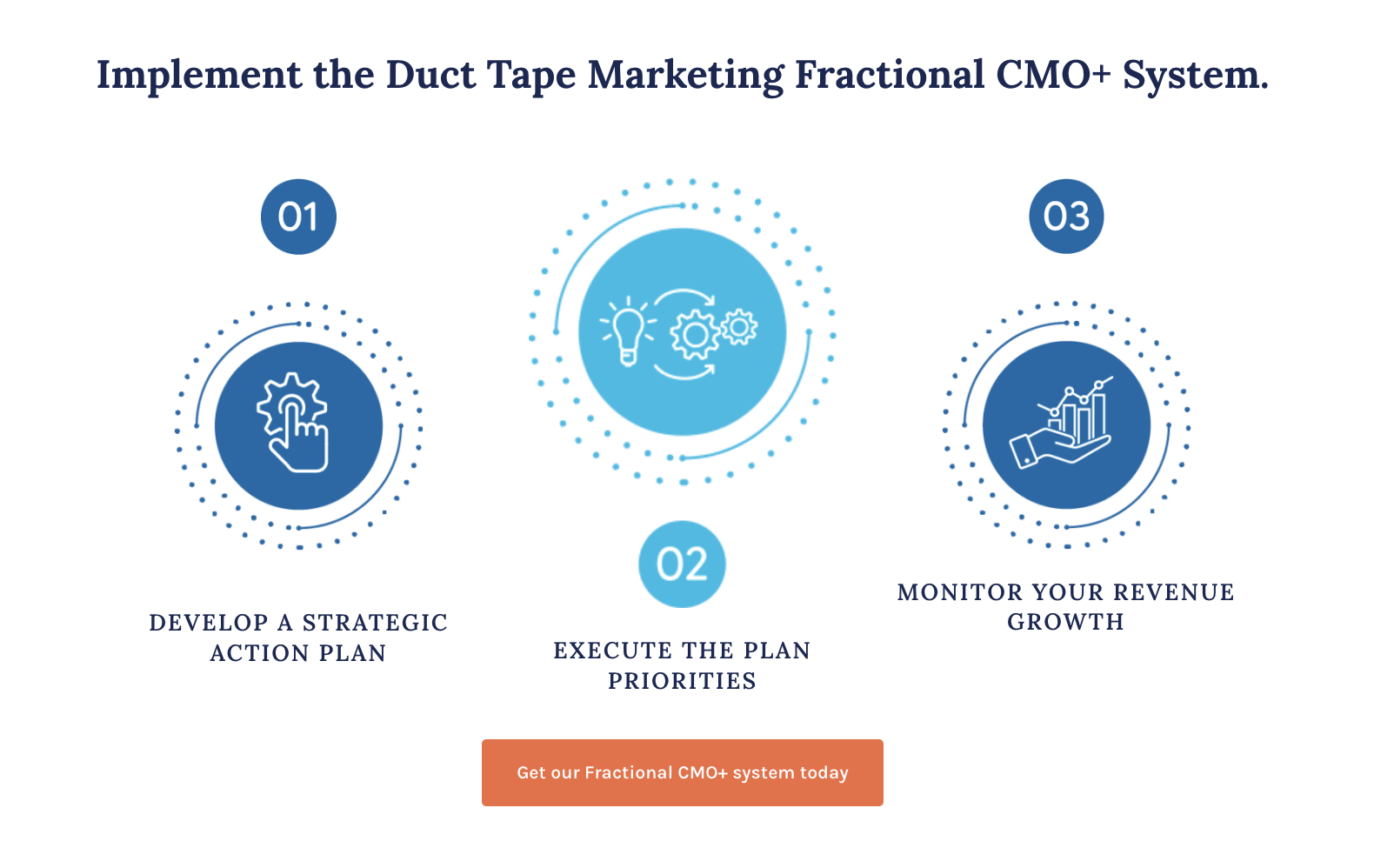 Duct Tape Marketing Fractional CMO+ System