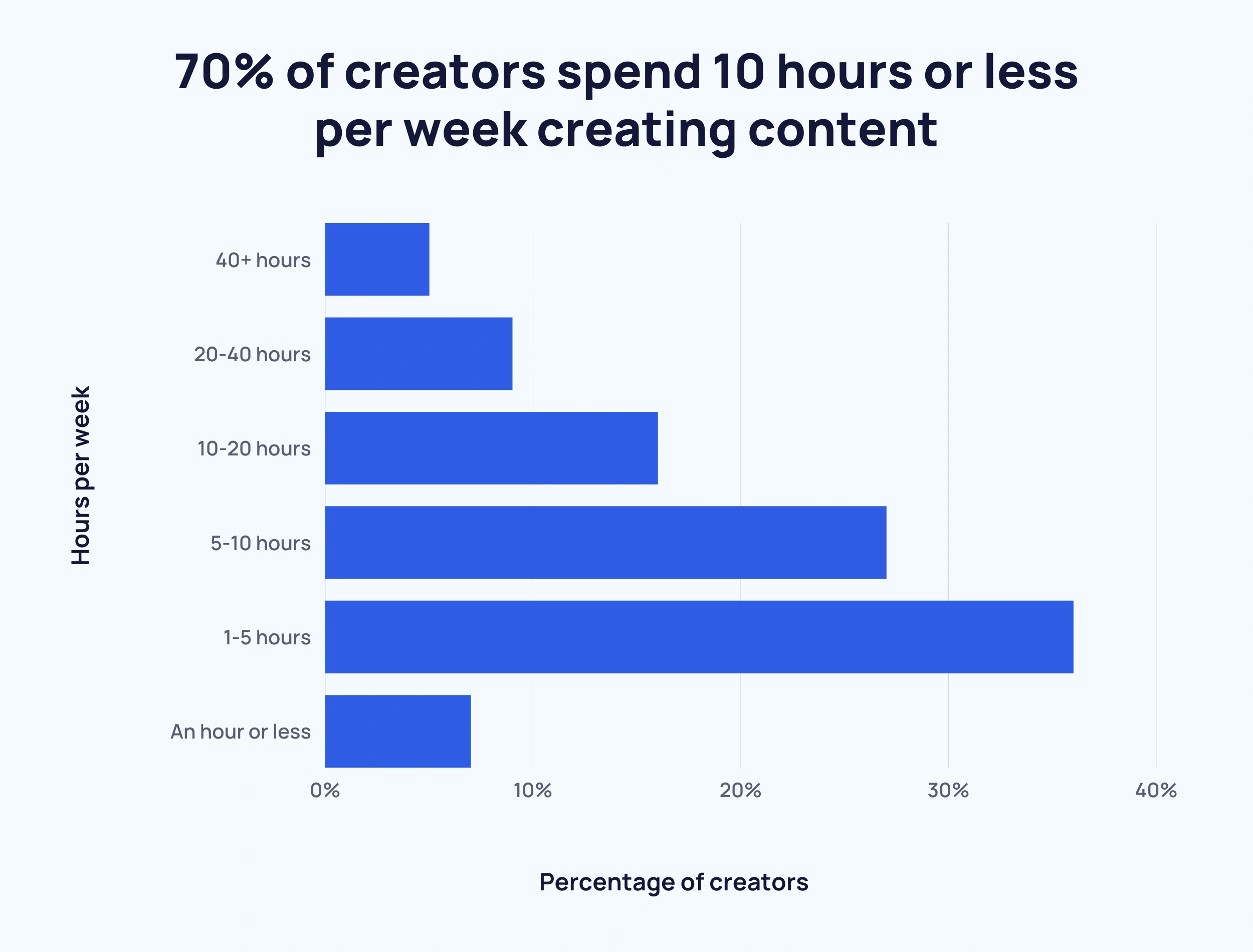 how many hours content creators spend on creating content