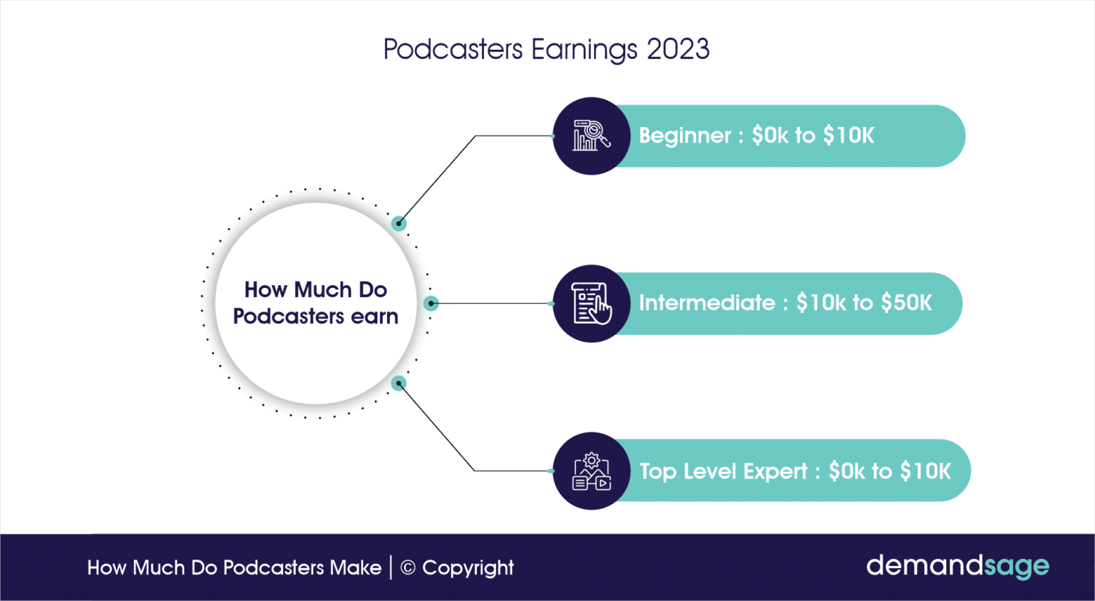 how much do podcasters earn