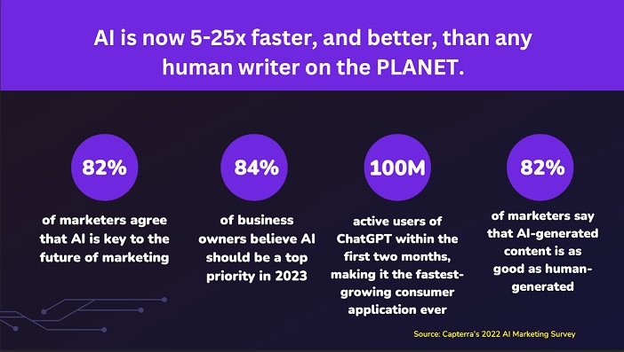 AI is 25x faster than a human writer