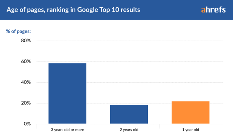 Top Ranking Factors: Boost Your Site's Google Position - BrandWell