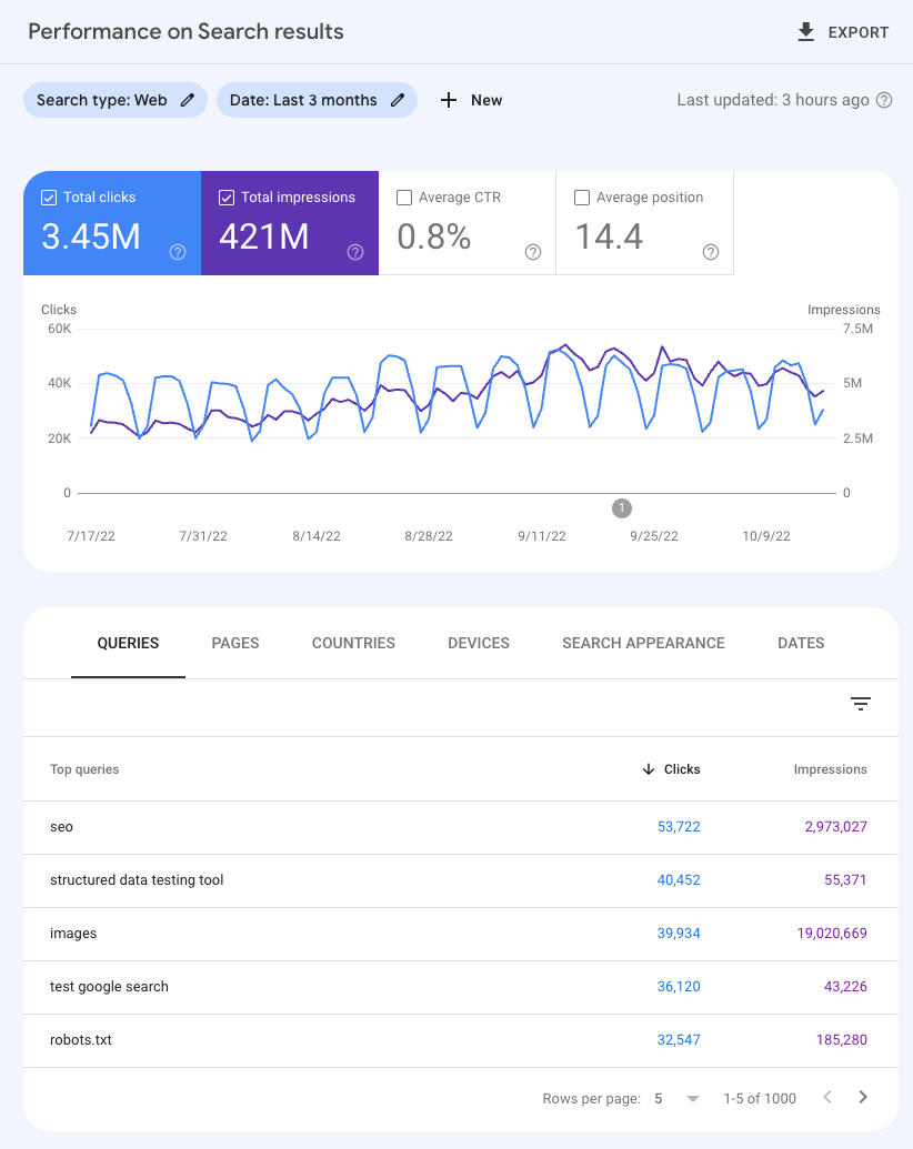 find keywords on google analytics